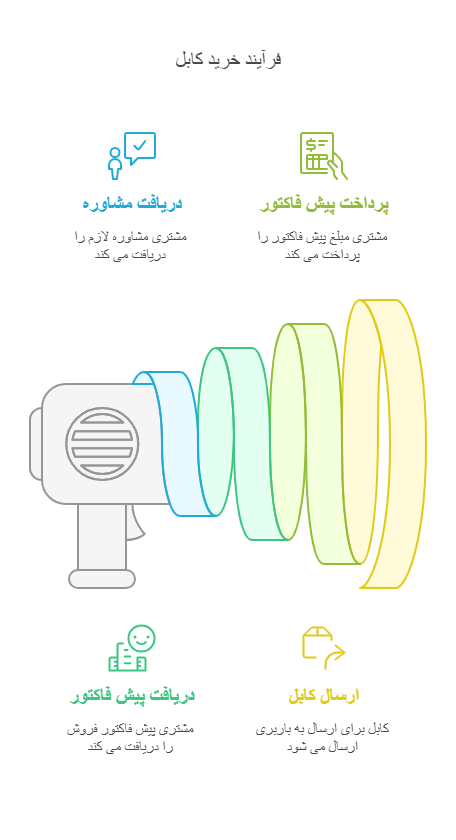 ثبت سفارش خرید کابل 25+50*3 آلومینیومی زمینی
