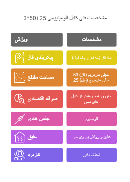 مشخصات فنی کابل 25+50*3 آلومینیومی زمینی NAYY