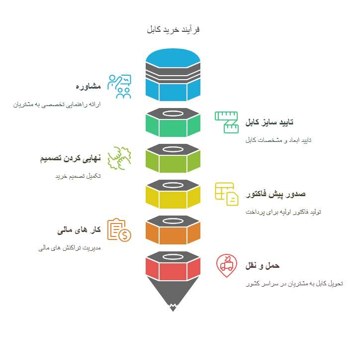 ثبت سفارش خرید کابل 400*14 آلومینیومی زمینی اختر