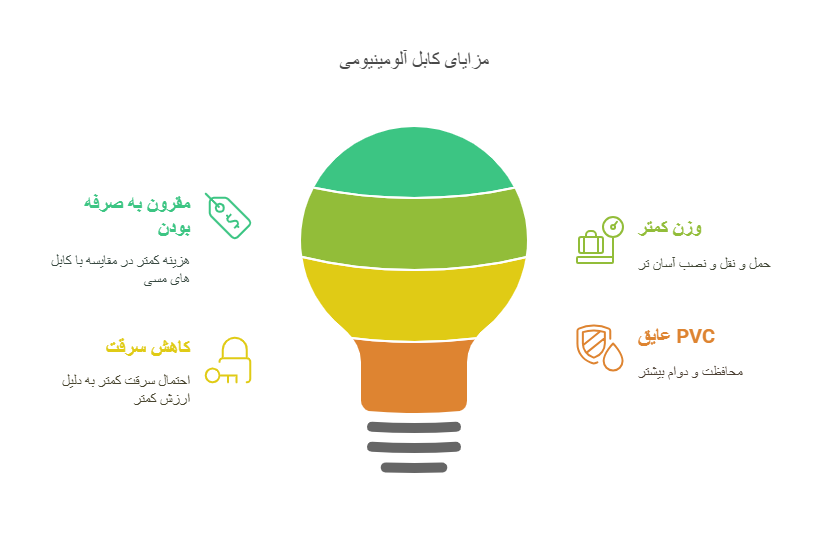مزایای کابل آلومینیومی 400*1 نسبت به کابل مسی