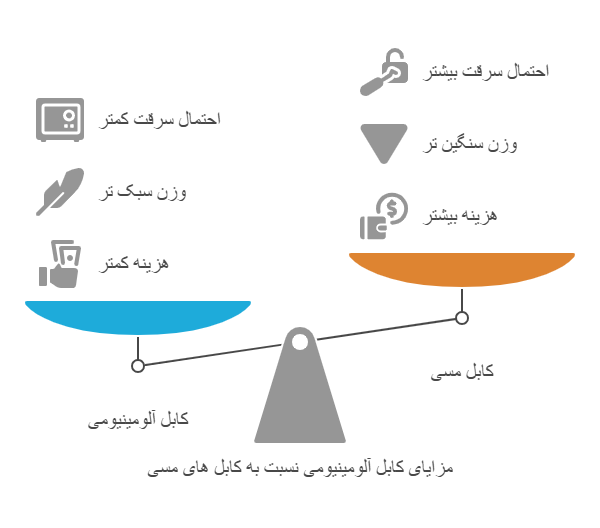 مزایای کابل آلومینیومی نسبت به کابل مسی