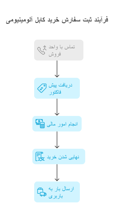 ثبت سفارش خرید کابل 240*1 آلومینیومی NAYY اختر